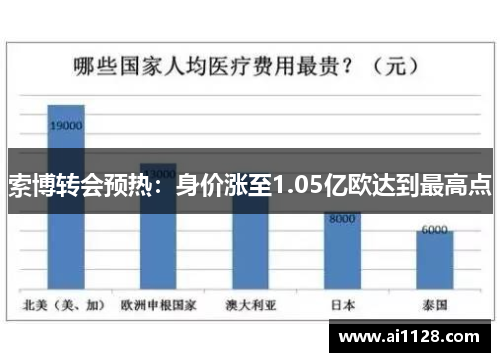 索博转会预热：身价涨至1.05亿欧达到最高点
